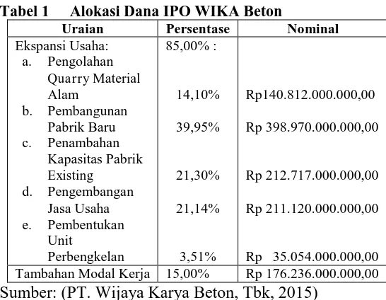 Tabel 1  Alokasi Dana IPO WIKA Beton Uraian Persentase 