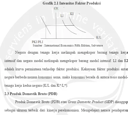 Grafik 2.1 Intensitas Faktor Produksi 