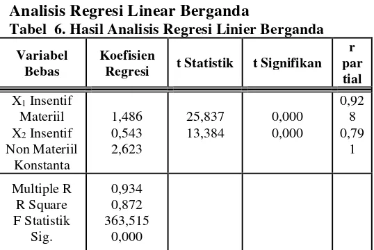 Tabel  6. Hasil Analisis Regresi Linier Berganda 