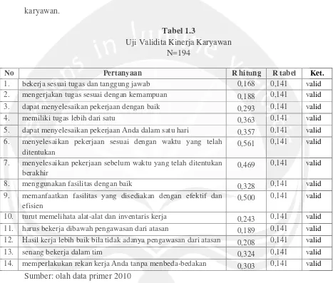 Tabel 1.3Uji Validita Kinerja Karyawan