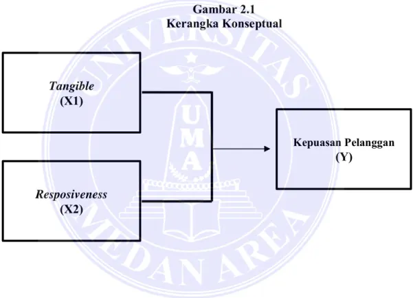 Gambar 2.1  Kerangka Konseptual 
