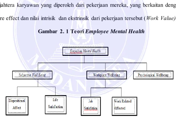 Gambar  2. 1 Teori  Employee Mental Health 