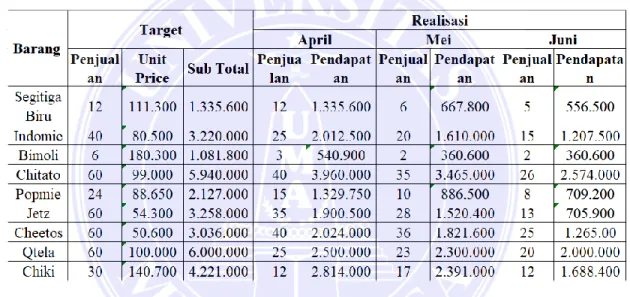 Tabel 1.1 Hasil Target Penjualan Pada Bulan April - Juni 2020 PT. Alamjaya  Wirasentosa Tanjung Morawa 