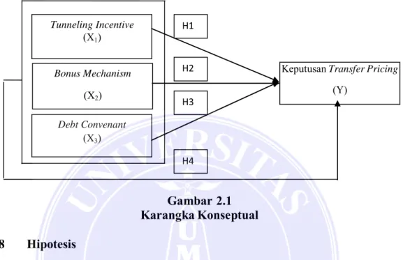 Gambar 2.1  Karangka Konseptual  2.8 Hipotesis 