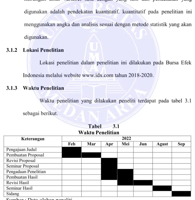 Tabel  3.1  Waktu Penelitian 