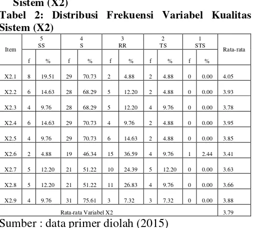 Tabel 2: Distribusi Frekuensi Variabel Kualitas 