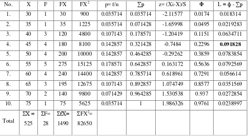 Table 4.3 Calculation of Pre-test Normality in Experiment Class 