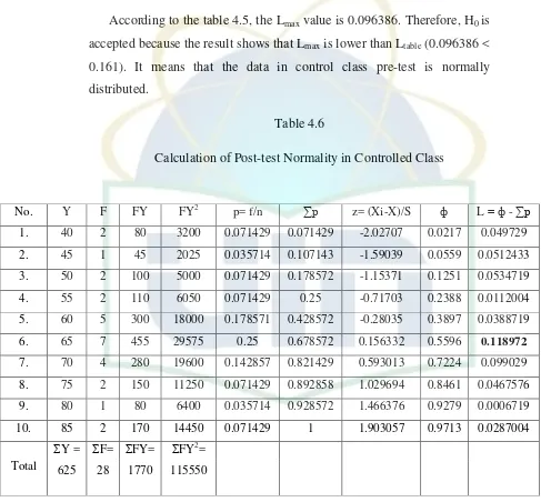 Table 4.6 Calculation of Post-test Normality in Controlled Class 
