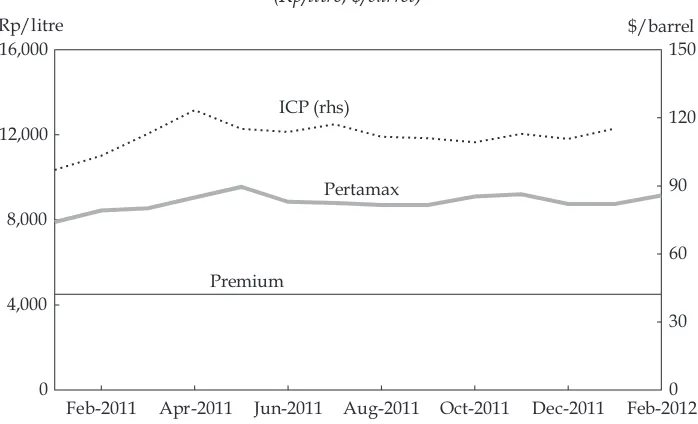 FIGURE 4 Premium and Pertamax Prices and Indonesian Crude Price (ICP) a (Rp/litre; $/barrel)