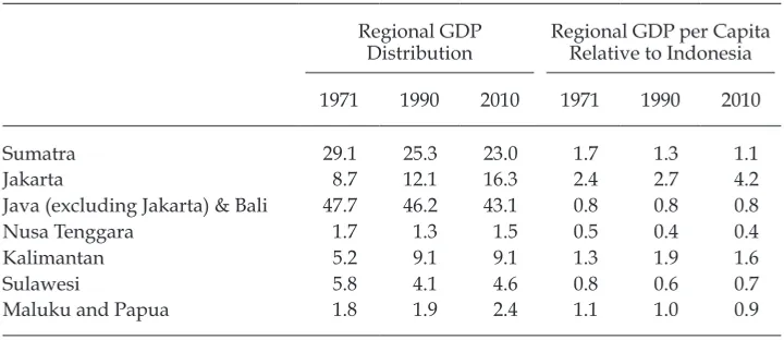TABLE 2 Distribution of Regional GDP, and Regional GDP per Capita  Relative to Indonesia, by Major Island Group