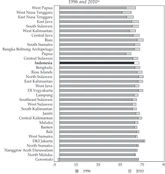 FIGURE 5 Improvement in Provincial Human Development Indicators (HDI) between 1996 and 2010