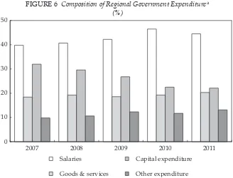 FIGURE 6 Composition of Regional Government Expenditurea  (%)