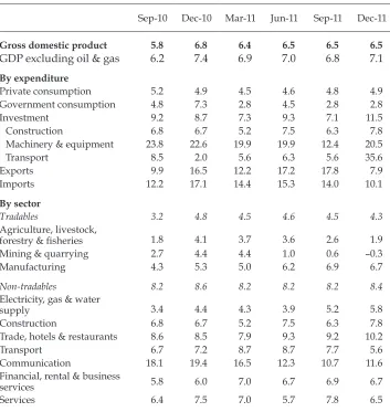 TABLE 1 Components of GDP Growth  (2000 prices; % year on year)