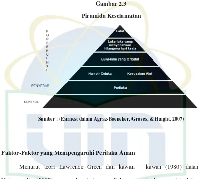 Gambar 2.3 Piramida Keselamatan 
