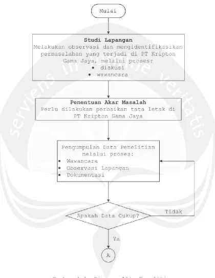 Gambar 1.1. Diagram Alir Penelitian 