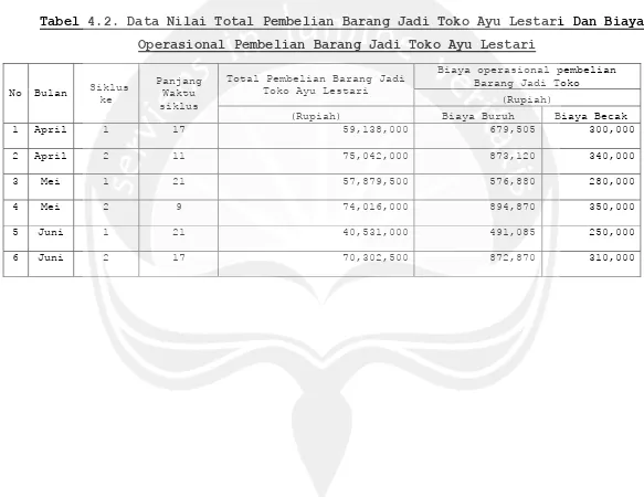 Tabel 4.2. Data Nilai Total Pembelian Barang Jadi Toko Ayu Lestari Dan Biaya 