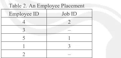 Table 2. An Employee Placement  