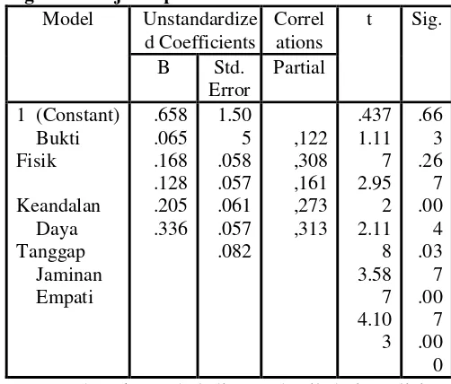 Tabel 6 :Hasil pengujian  model regresi linier berganda disajikan pada berikut ini: 