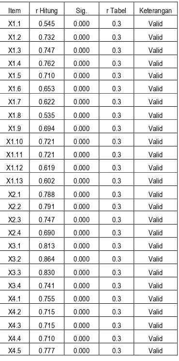 Tabel 3 Distribusi Frekuensi Variabel Produk (X 1) 