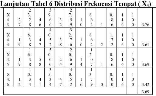 Tabel 7 Distribusi Frekuensi Variabel Keputusan pembelian  (Y) 