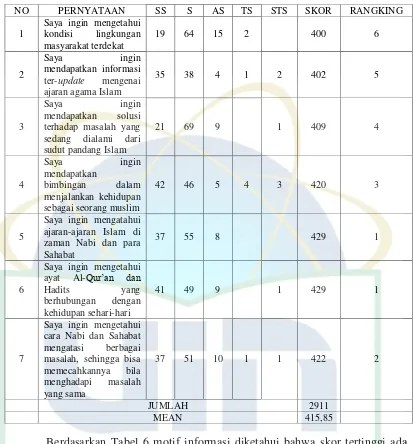 Tabel 6. Respon Responden Terhadap Motif Informasi 