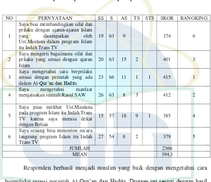 Tabel 11. Respon Responden Terhadap Kepuasan Identitas Pribadi 