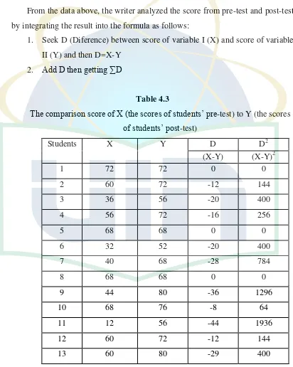 The comparison score of X (the scores of students’ preTable 4.3 -test) to Y (the scores 