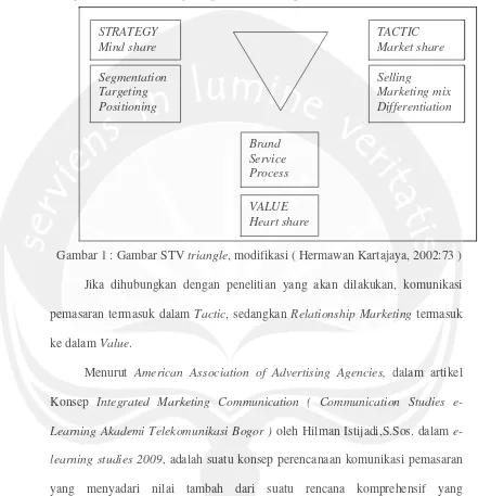 Gambar 1 : Gambar STV triangle, modifikasi ( Hermawan Kartajaya, 2002:73 )