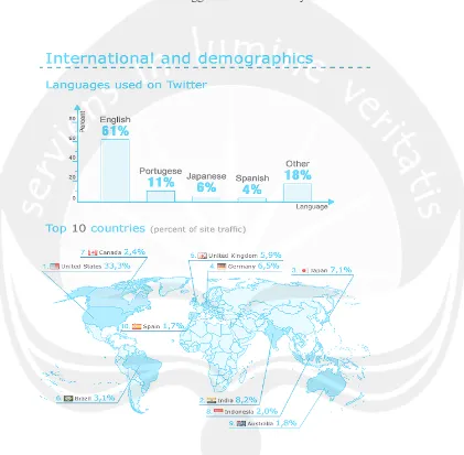 Grafik Penggunaan Bahasa yang Dipakai di Twitter dan Demografi Negara 