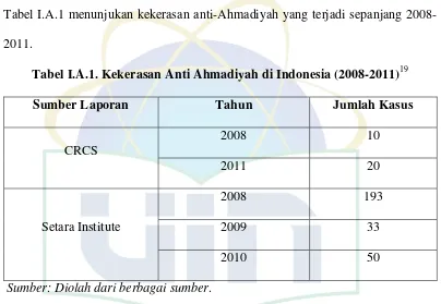 Tabel I.A.1 menunjukan kekerasan anti-Ahmadiyah yang terjadi sepanjang 2008-