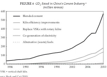 FIGURE 6 CO2 Saved in China’s Cement Industry a (million tonnes)