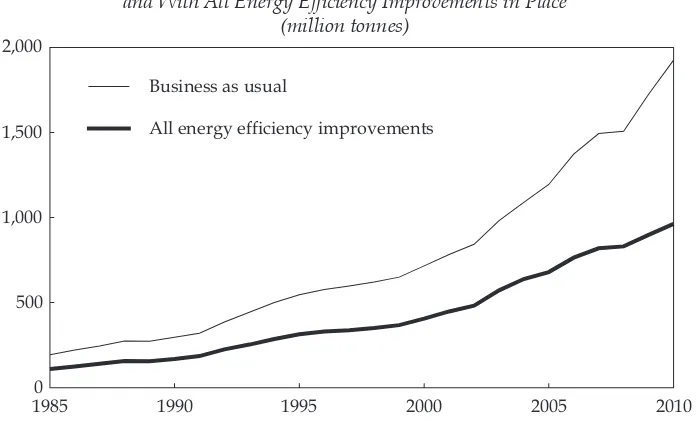 FIGURE 7 CO2 Emissions from China’s Cement Industry under ‘Business as Usual’ and With All Energy Eficiency Improvements in Place 