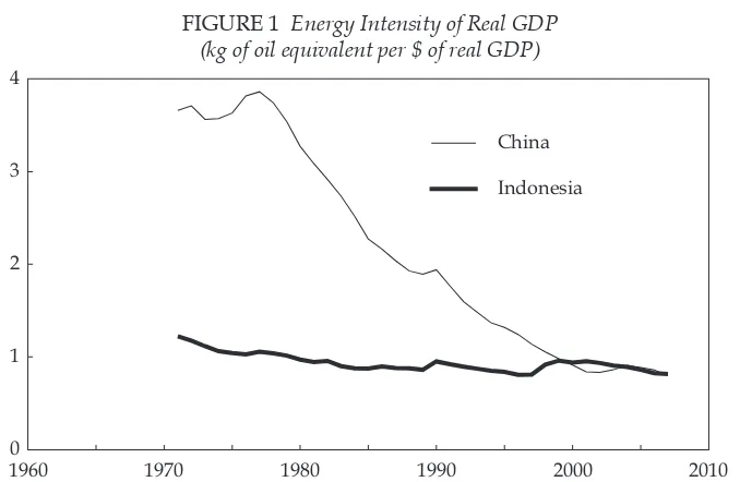 FIGURE 1 Energy Intensity of Real GDP (kg of oil equivalent per $ of real GDP)