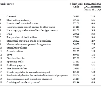TABLE 1 Greenhouse Gas Emissions (GHG) from Manufacturing in Indonesia a