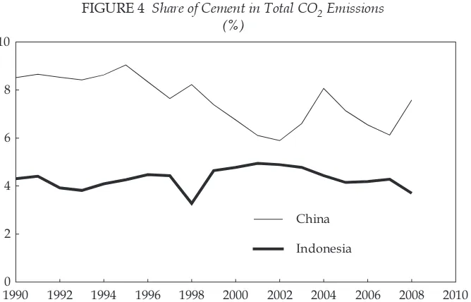 FIGURE 4 Share of Cement in Total CO2 Emissions (%)