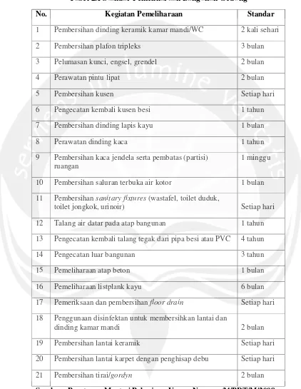 Tabel 2.1 Standar Pemeliharaan Bangunan Gedung 