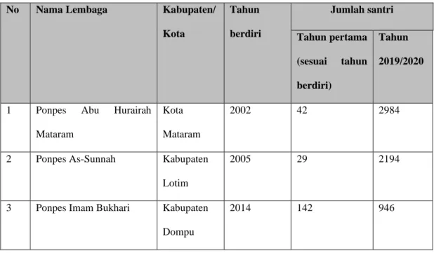 Tabel 1.1 Perkembangan santri  masing-masing lembaga tahun pertama dan terkahir 