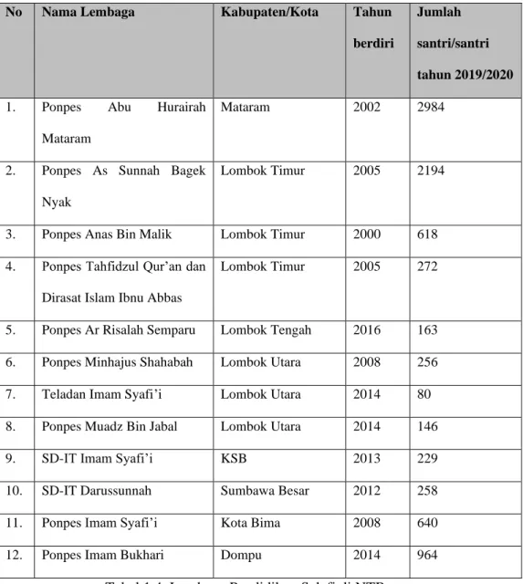 Tabel 1.4. Lembaga Pendidikan Salafi di NTB  