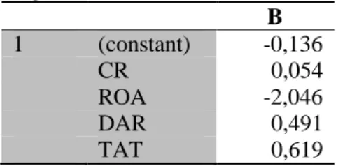 Tabel 7. Analisis Regresi Linear Berganda 