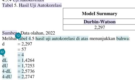 Tabel 5. Hasil Uji Autokorelasi 