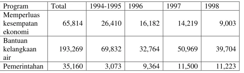 Tabel II. B. Bantuan AS terhadap Palestina 1994-1998 