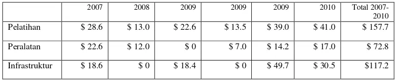 Tabel III.C.1 Daftar Bantuan USSC terhadap Palestina 2007-2010 