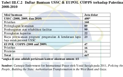 Tabel III.C.2  Daftar Bantuan USSC & EUPOL COPPS terhadap Palestina 