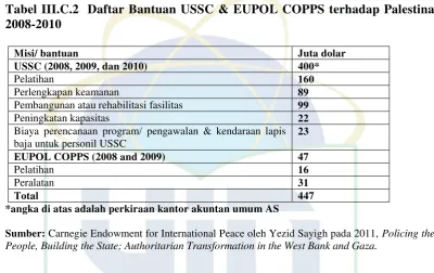 Tabel III.C.2  Daftar Bantuan USSC & EUPOL COPPS terhadap Palestina 