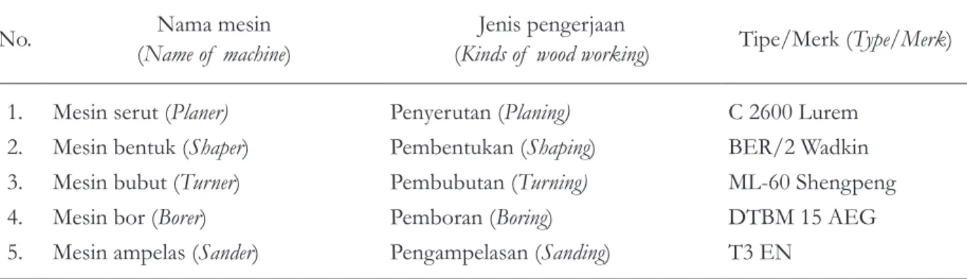 Tabel 1. Spesifikasi mesin pengerjaan kayu yang digunakan Table 1. Wood working machine specification