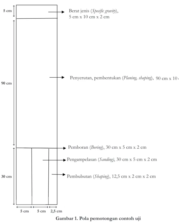Gambar 1. Pola pemotongan contoh uji Figure 1. Cutting pattern for individual test sample