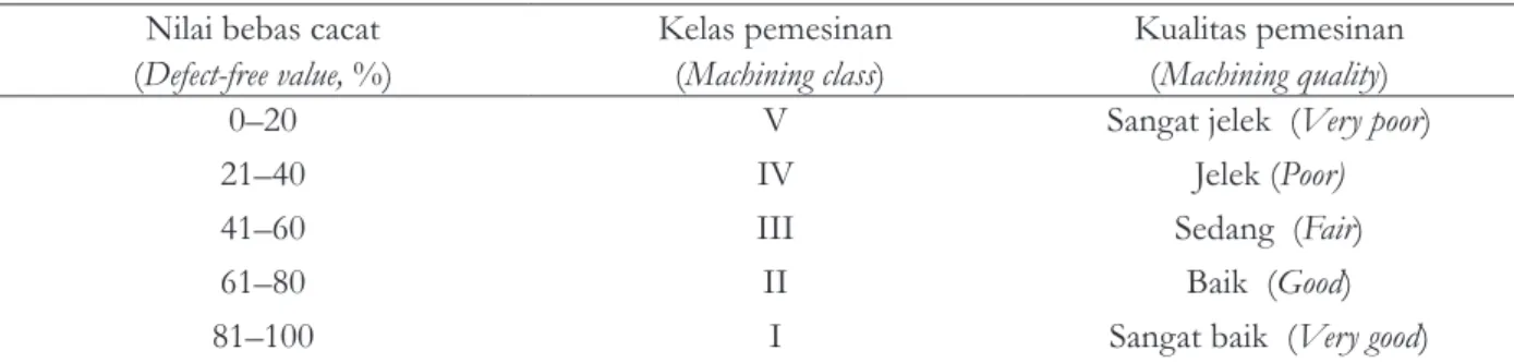 Tabel 3. Nilai bebas cacat dan klasifikasi sifat pemesinan Table 3. Defect free values and machining properties classification