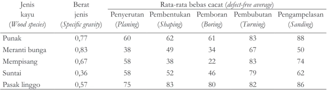 Tabel 4. Berat jenis dan rata-rata bebas cacat sifat pemesinan (%)  Table 4. Specific gravity and the average of machining defect free (%)