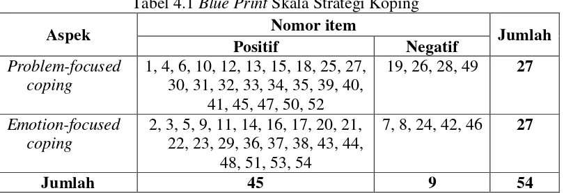 Tabel 4.1 Blue Print Skala Strategi Koping 