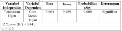 Tabel 1.  Hasil  Uji Koefisien Jalur Pemasaran Hijau   terhadap Citra Merek Hijau 